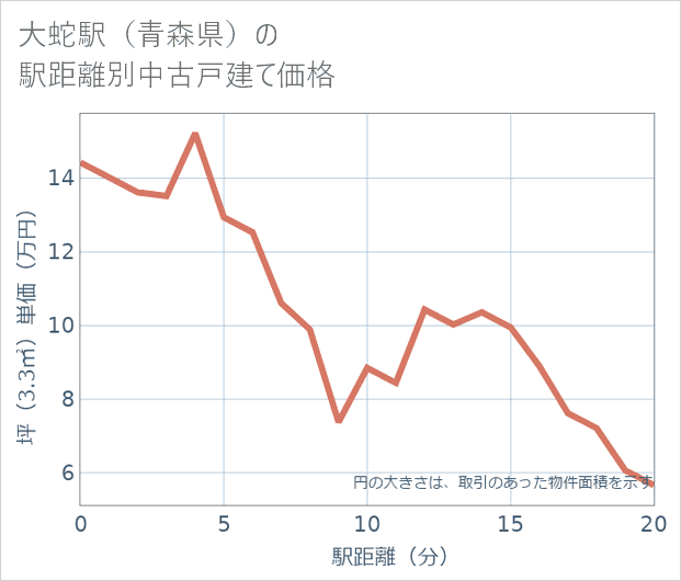 大蛇駅(青森県)の徒歩距離別の中古戸建て坪単価