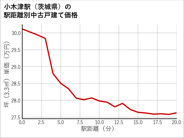 小木津駅（茨城県）の徒歩距離別の中古戸建て坪単価