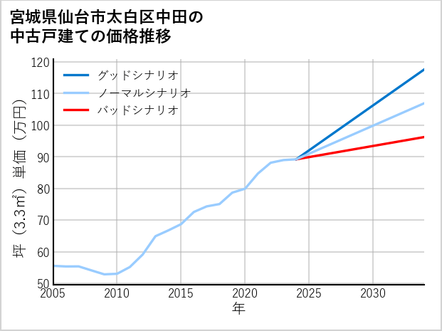 宮城県仙台市太白区中田の中古戸建て価格推移