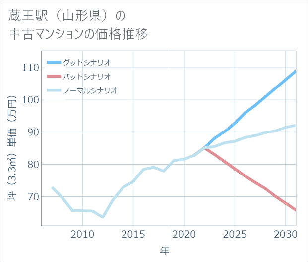 蔵王駅(山形県)の中古マンション価格推移