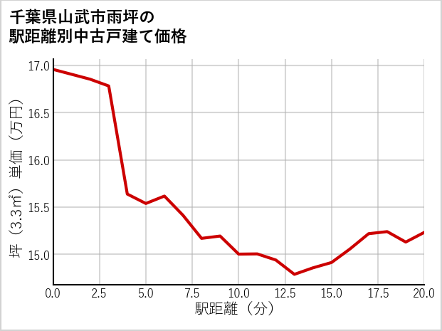 千葉県山武市雨坪の徒歩距離別の中古戸建て坪単価