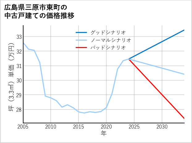広島県三原市東町の中古戸建て価格推移