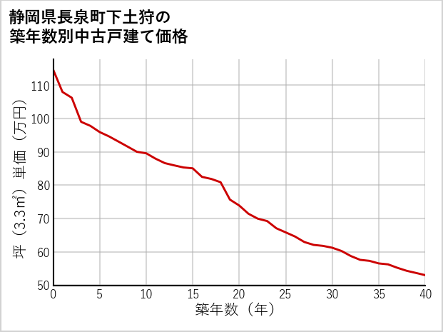 静岡県長泉町下土狩の築年数別の中古戸建て坪単価