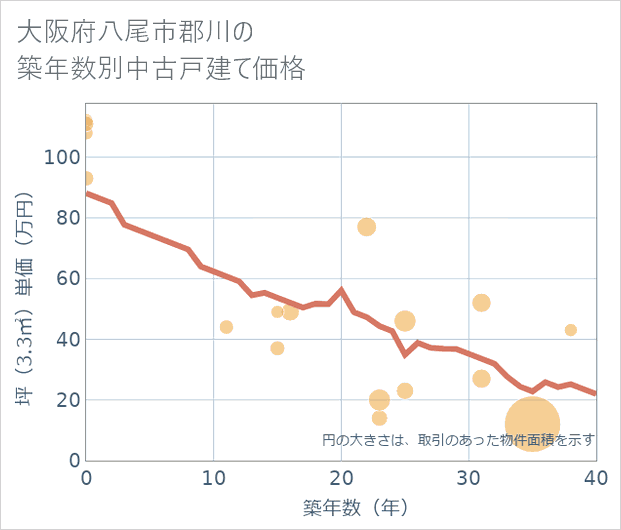 大阪府八尾市郡川の築年数別の中古戸建て坪単価