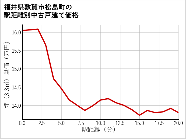 福井県敦賀市松島町の徒歩距離別の中古戸建て坪単価