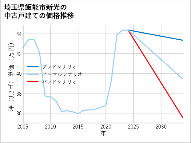 埼玉県飯能市新光の中古戸建て価格推移