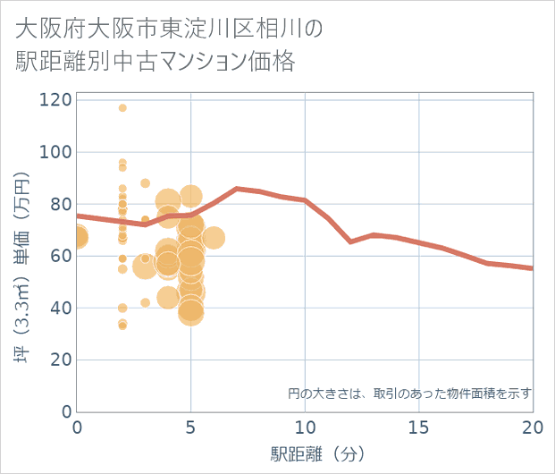 大阪府大阪市東淀川区相川の徒歩距離別の中古マンション坪単価