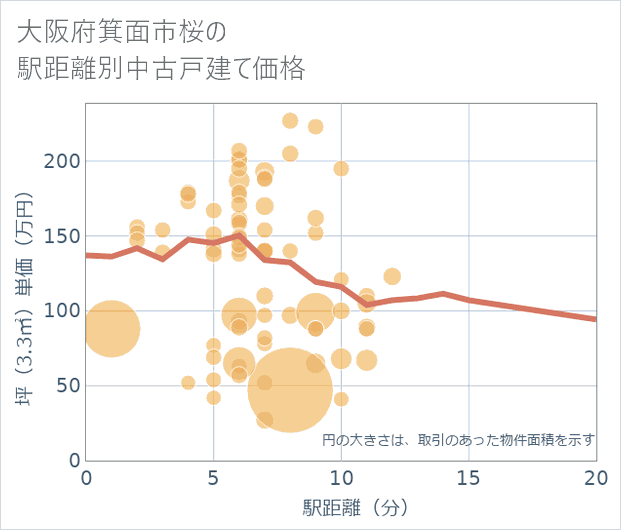 大阪府箕面市桜の徒歩距離別の中古戸建て坪単価