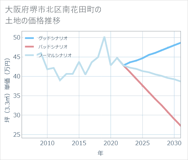 値下げ】堺市 八田北町 記念誌 - メルカリ