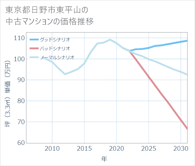 東京都日野市東平山の中古マンション価格推移