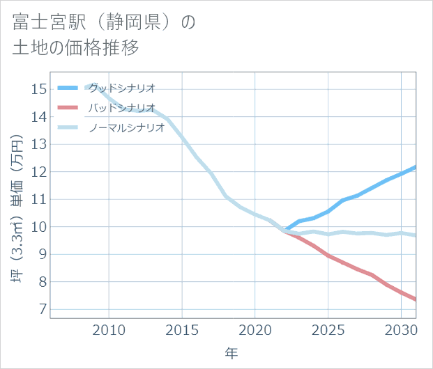 富士宮駅（静岡県）の土地価格推移