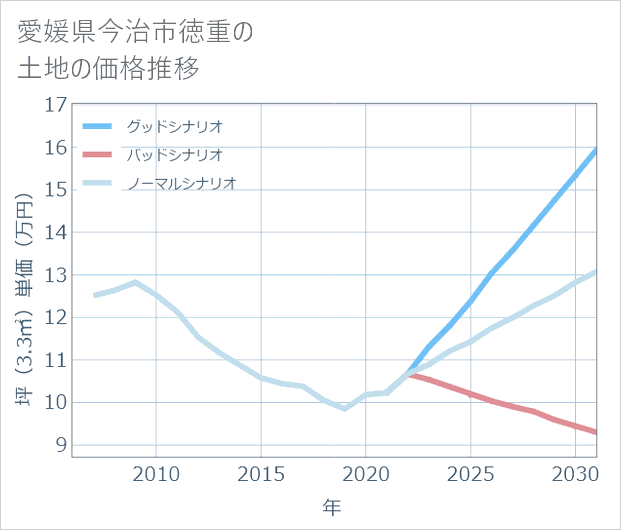 愛媛県今治市徳重の土地価格推移
