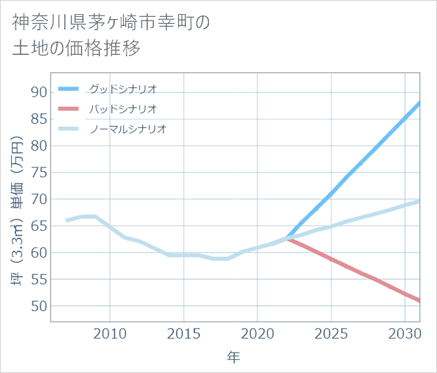 神奈川県茅ケ崎市幸町の土地価格推移