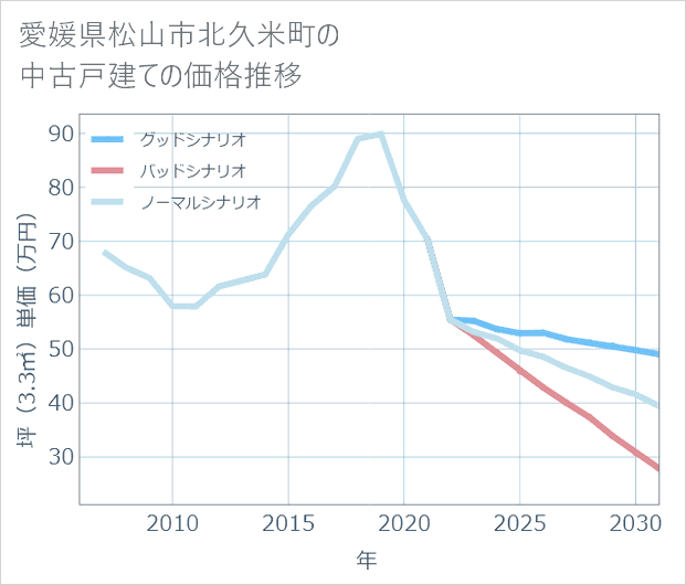 愛媛県松山市北久米町の中古戸建て価格推移