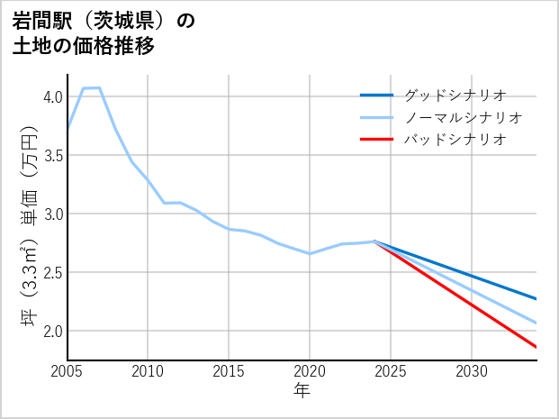 岩間駅（茨城県）の土地価格推移