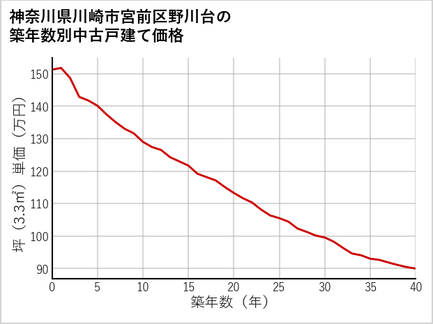 神奈川県川崎市宮前区野川台の築年数別の中古戸建て坪単価