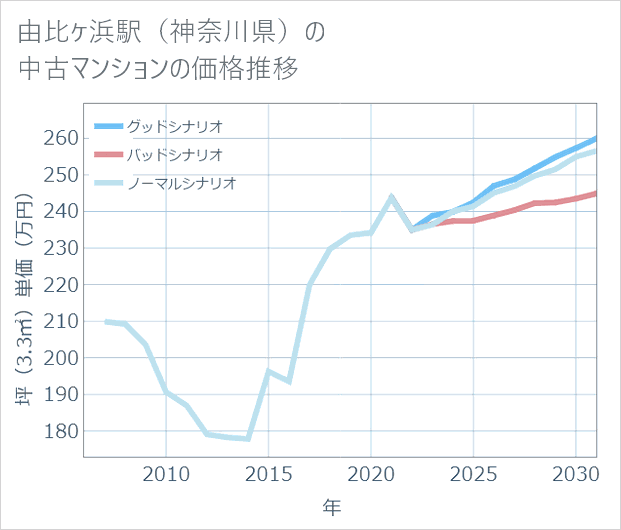 由比ケ浜駅(神奈川県)の中古マンション価格推移