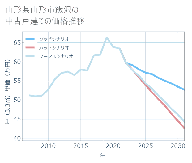 山形県山形市飯沢の中古戸建て価格推移