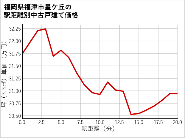 福岡県福津市星ケ丘の徒歩距離別の中古戸建て坪単価