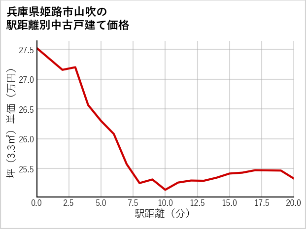 兵庫県姫路市山吹の徒歩距離別の中古戸建て坪単価