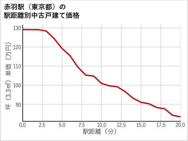 赤羽駅（東京都）の徒歩距離別の中古戸建て坪単価