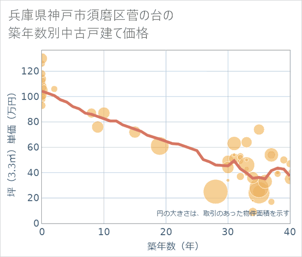 兵庫県神戸市須磨区菅の台の築年数別の中古戸建て坪単価