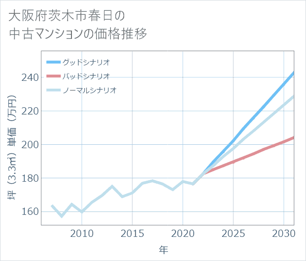 大阪府茨木市春日の中古マンション価格推移