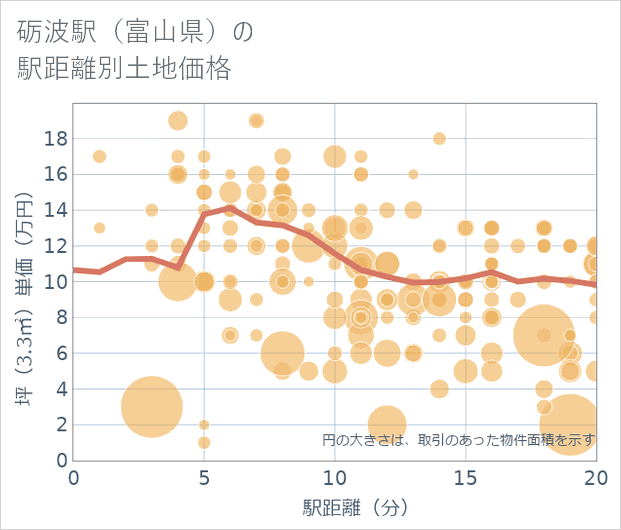 砺波駅(富山県)の徒歩距離別の土地坪単価