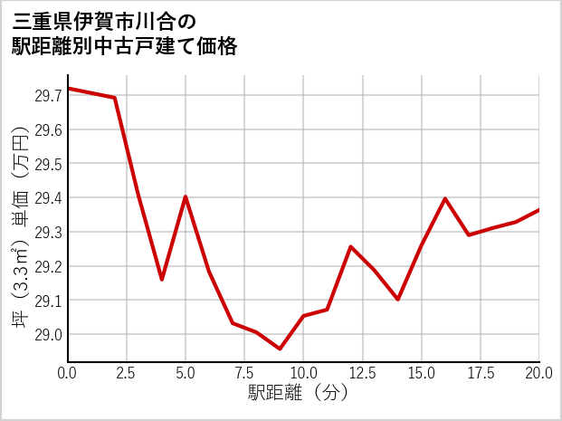 三重県伊賀市川合の徒歩距離別の中古戸建て坪単価