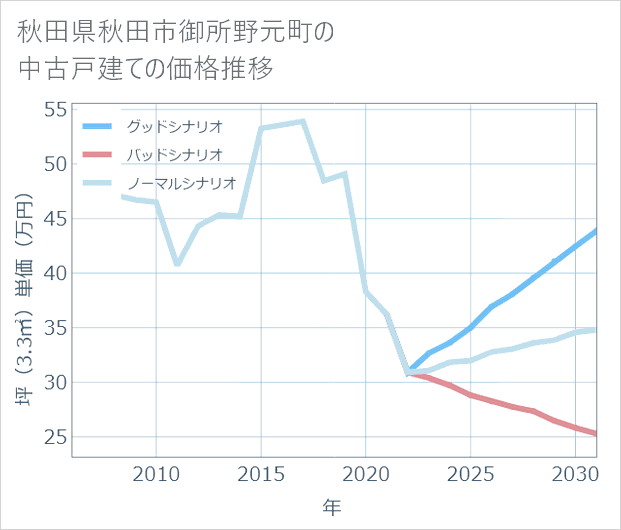 秋田県秋田市御所野元町の中古戸建て価格推移
