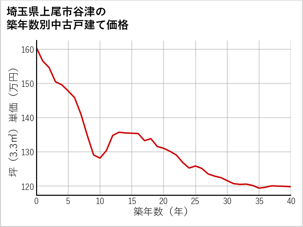 埼玉県上尾市谷津の築年数別の中古戸建て坪単価