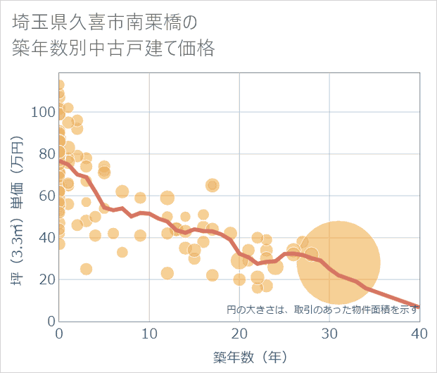 埼玉県久喜市南栗橋の築年数別の中古戸建て坪単価