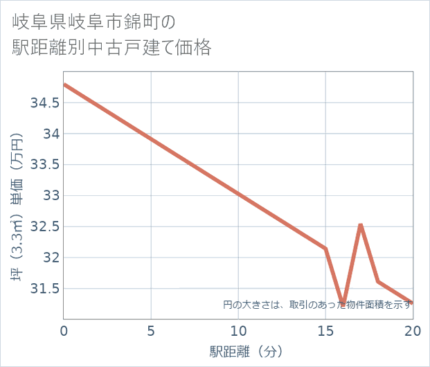 岐阜県岐阜市錦町の徒歩距離別の中古戸建て坪単価