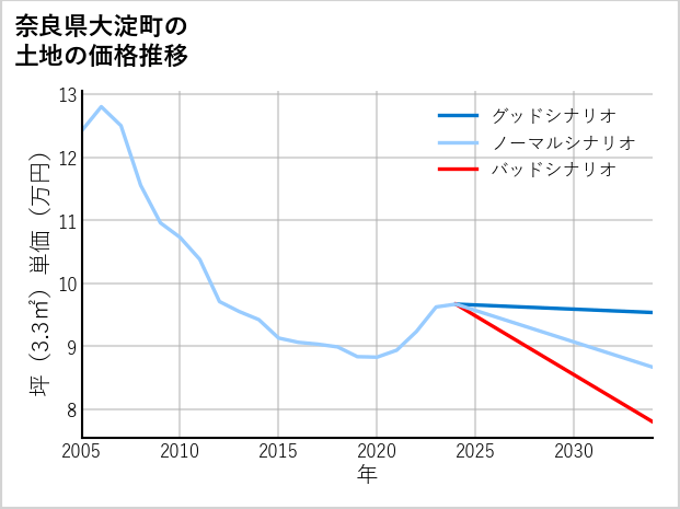 奈良県大淀町の土地価格推移