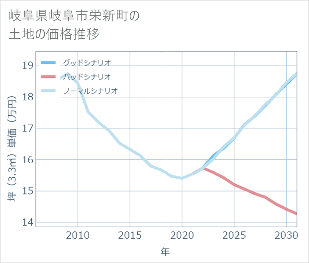 岐阜県岐阜市栄新町の土地価格推移