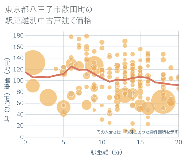 東京都八王子市散田町の徒歩距離別の中古戸建て坪単価