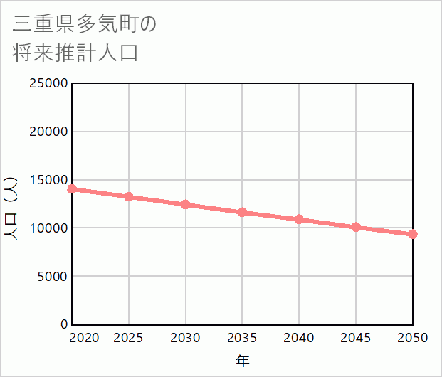 多気町の将来推計人口