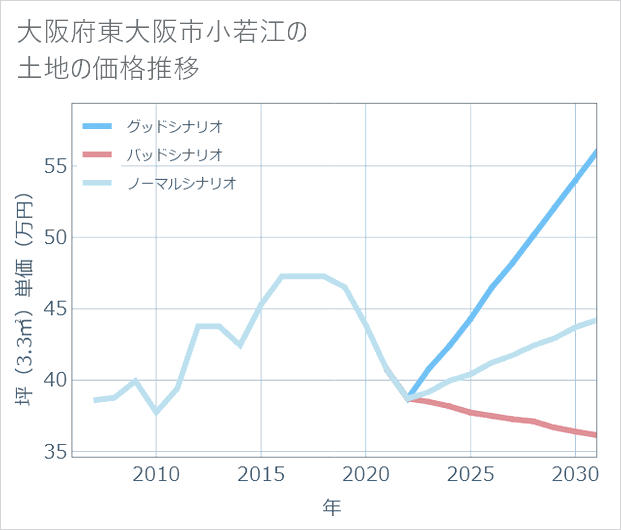 大阪府東大阪市小若江の土地価格推移