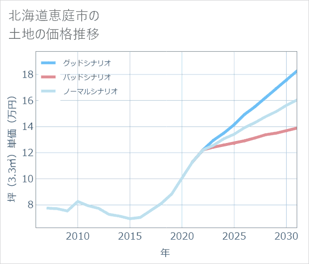 北海道恵庭市の土地価格推移