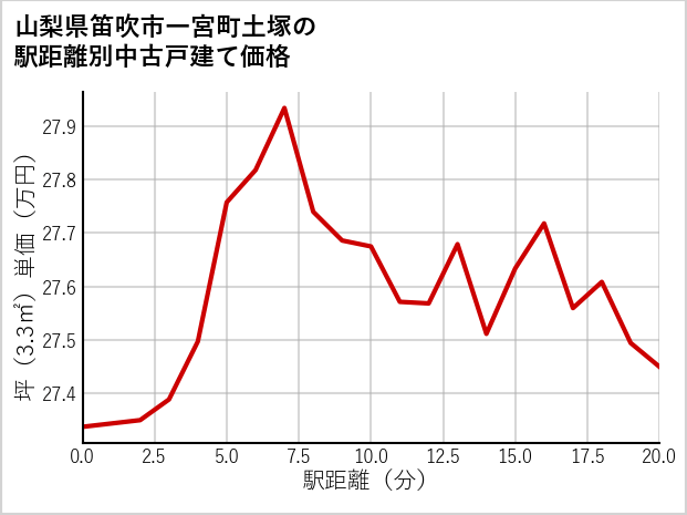 山梨県笛吹市一宮町土塚の徒歩距離別の中古戸建て坪単価