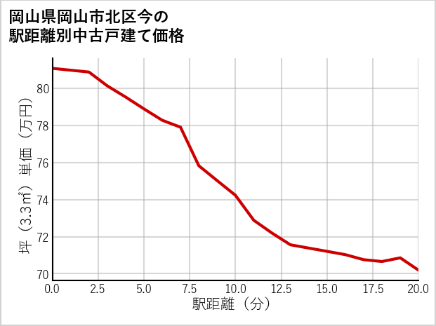 岡山県岡山市北区今の徒歩距離別の中古戸建て坪単価