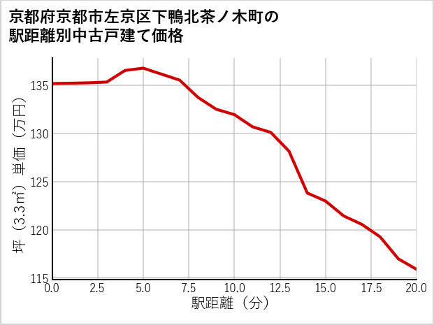 京都府京都市左京区下鴨北茶ノ木町の徒歩距離別の中古戸建て坪単価