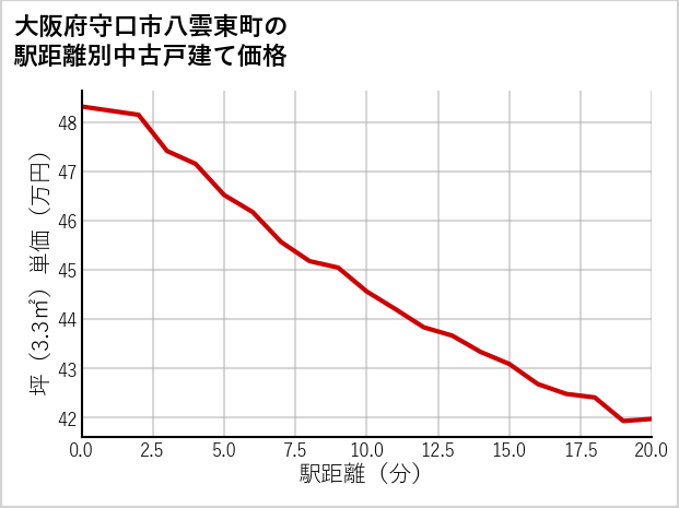大阪府守口市八雲東町の徒歩距離別の中古戸建て坪単価
