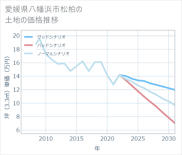 愛媛県八幡浜市松柏の土地価格推移