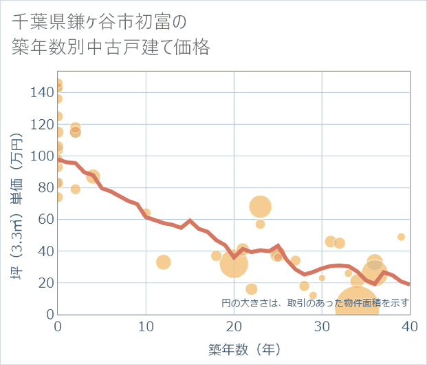 千葉県鎌ケ谷市初富の築年数別の中古戸建て坪単価