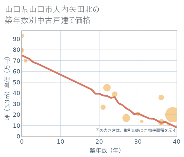 山口県山口市大内矢田北の築年数別の中古戸建て坪単価