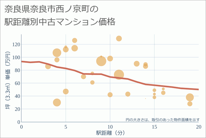 奈良県奈良市西ノ京町の徒歩距離別の中古マンション坪単価