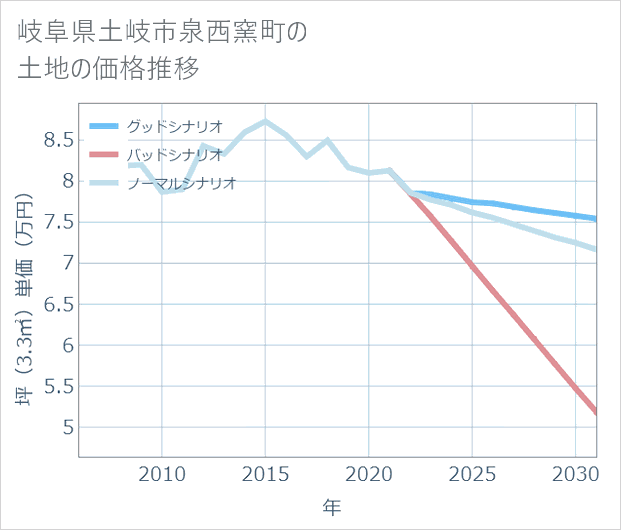 岐阜県土岐市泉西窯町の土地価格推移