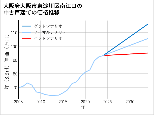 大阪府大阪市東淀川区南江口の中古戸建て価格推移