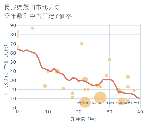 長野県飯田市北方の築年数別の中古戸建て坪単価